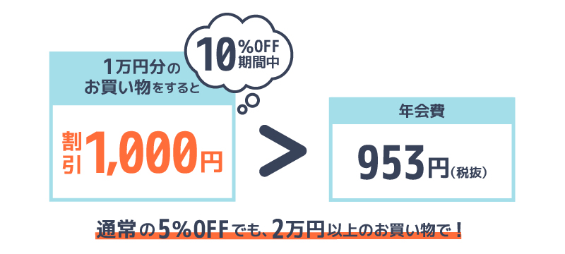 10%オフ期間中の1万円分の買い物の割引が、年会費953円を上回ることを解説するイラスト
