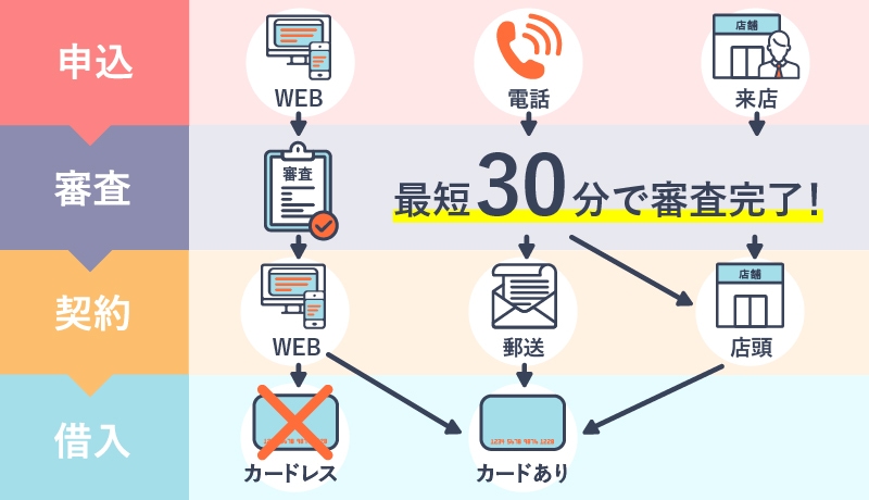 WEB・電話・来店というアイフルの申込方法の画像