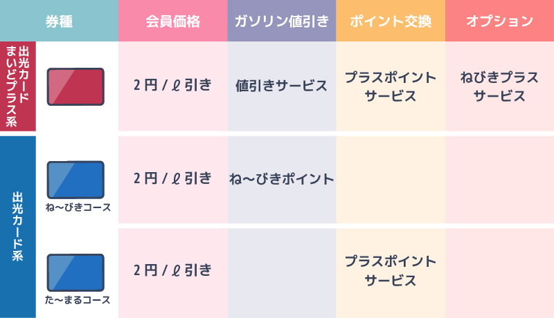出光カードまいどプラスと出光カードのポイントプログラムの説明の画像
