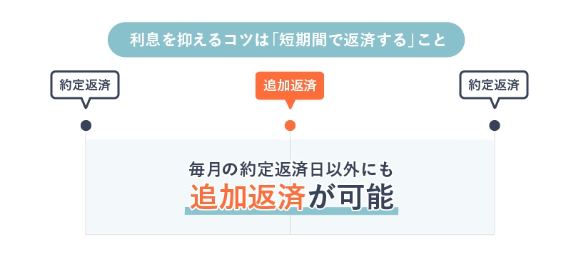 「短期間で返済する」という利息を抑える返済のコツを表すイラスト
