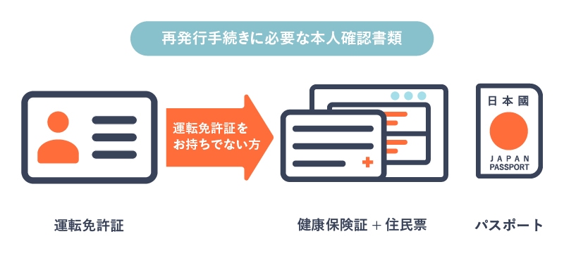 再発行に必要な本人確認書類の説明画像