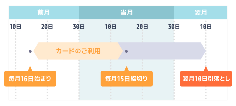 UCSカードの支払いサイクルを説明している画像