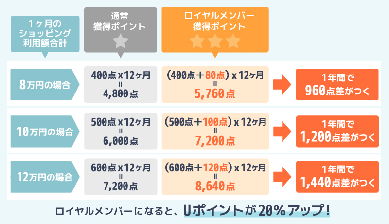 ロイヤルメンバーのポイントの貯まり方を説明している画像