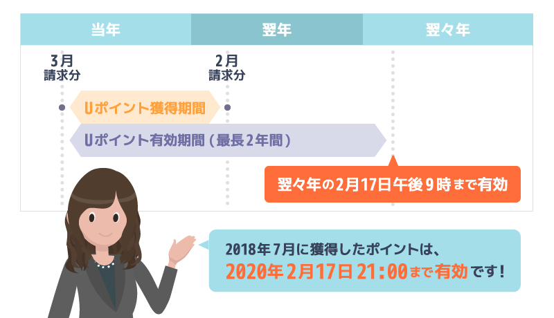 Uポイントの有効期限を説明している画像