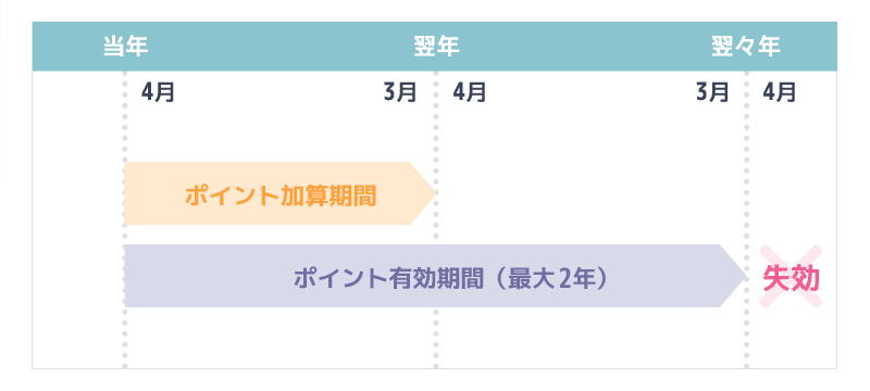 nanacoポイントの有効期限は最大2年である説明の画像