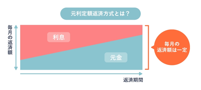 元利定額返済方式を説明する画像