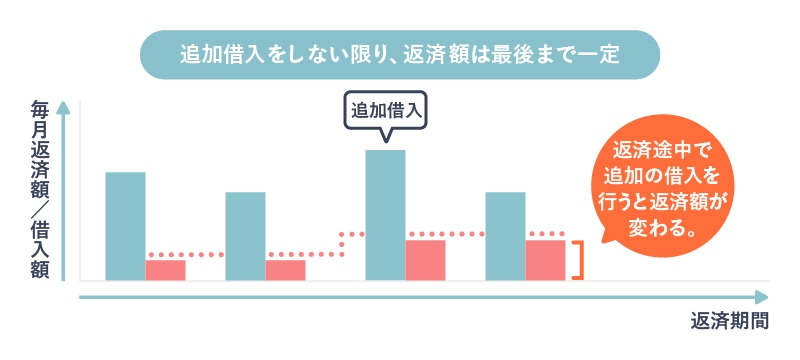 プロミスの残高スライド元利定額返済方式を説明する画像