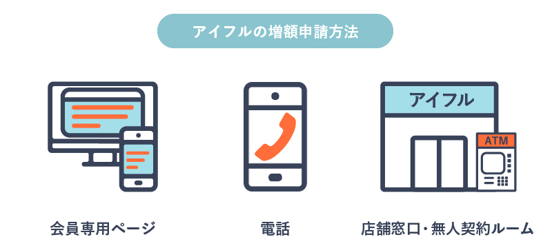 「WEB・電話・店舗」というアイフルの増額申請方法を表すイラスト