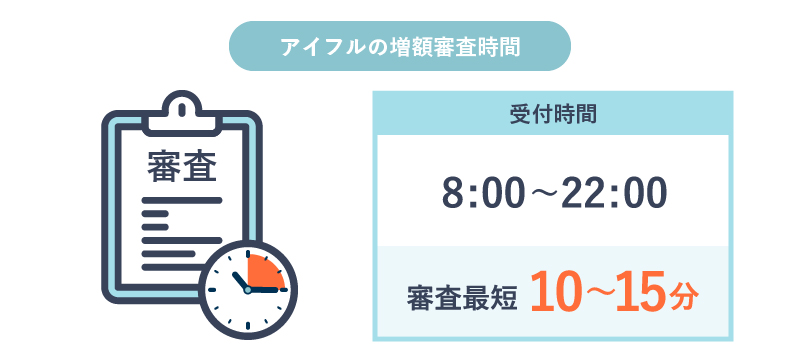 アイフルの増額審査時間は「受付時間8:00〜22:00、審査最短10〜15分」というイラスト