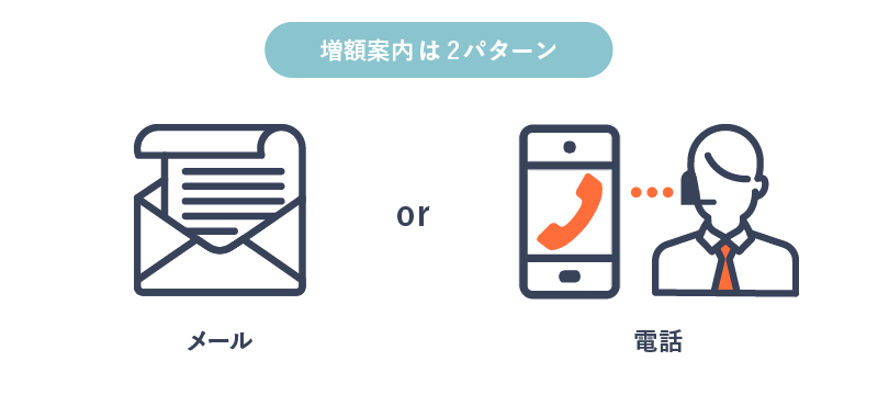 アイフルから届く増額案内はメールか電話であるという画像