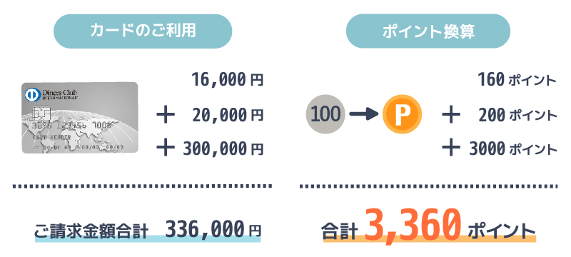 ダイナースクラブのポイント加算を説明する画像