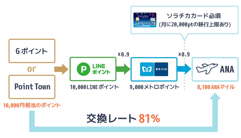 ソラチカルートの図解