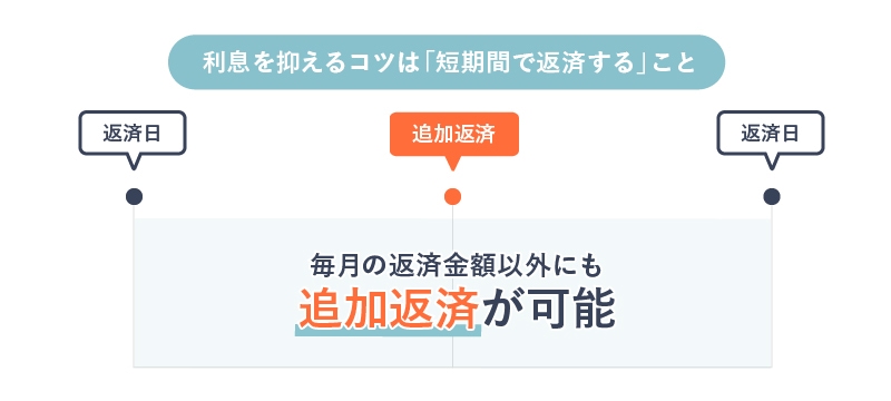 「追加返済をして短期間で返済することが利息を抑えるコツ」という画像