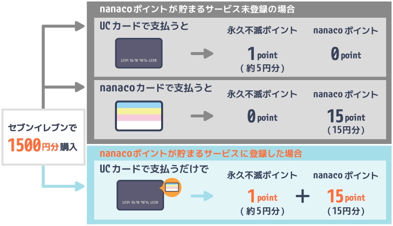 UCカードでnanacoポイントを二重取りする場合のポイントの貯まり方を解説したイラスト