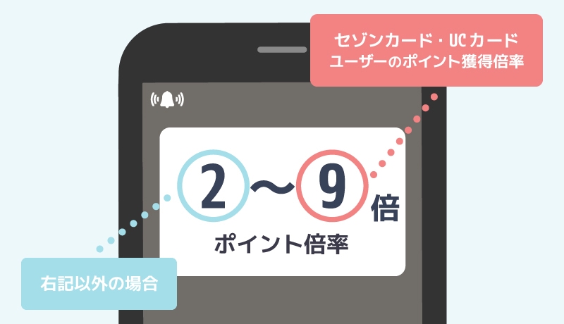 セゾンポイントモールのポイント倍率説明のイラスト