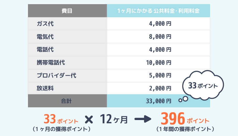 公共料金の支払いで1年間に貯まる永久不滅ポイントを説明したイラスト
