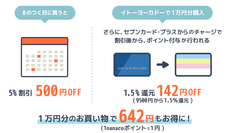 1万円からのお買い物で、642円もおトクになる説明の画像