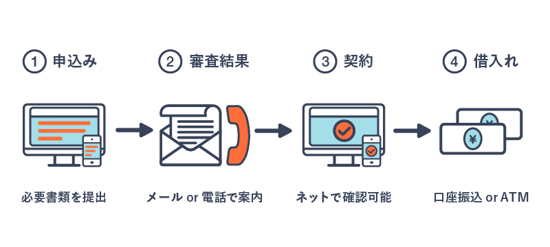 申込み、審査結果、契約、借入れの流れを説明している画像