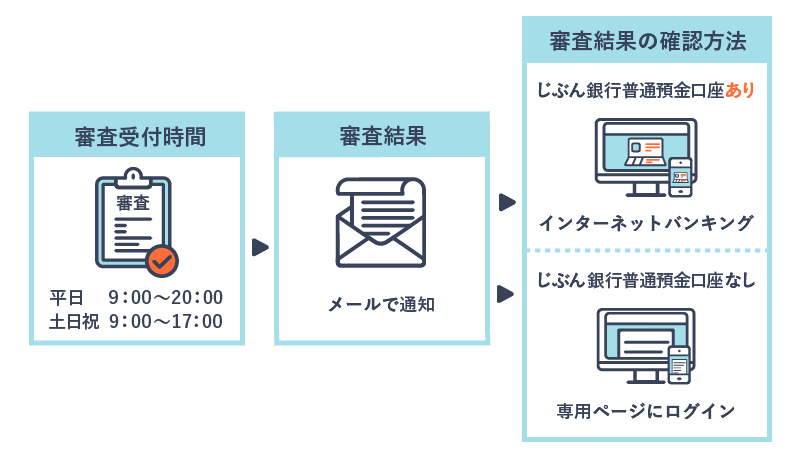 審査受付時間および審査結果の確認方法を説明している画像