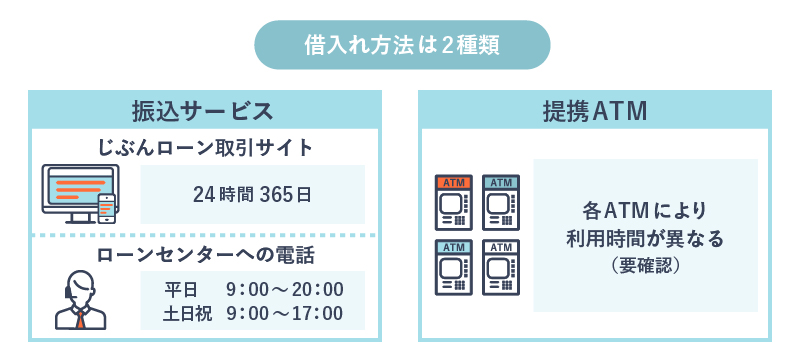 2種類の借入れ方法を説明している画像
