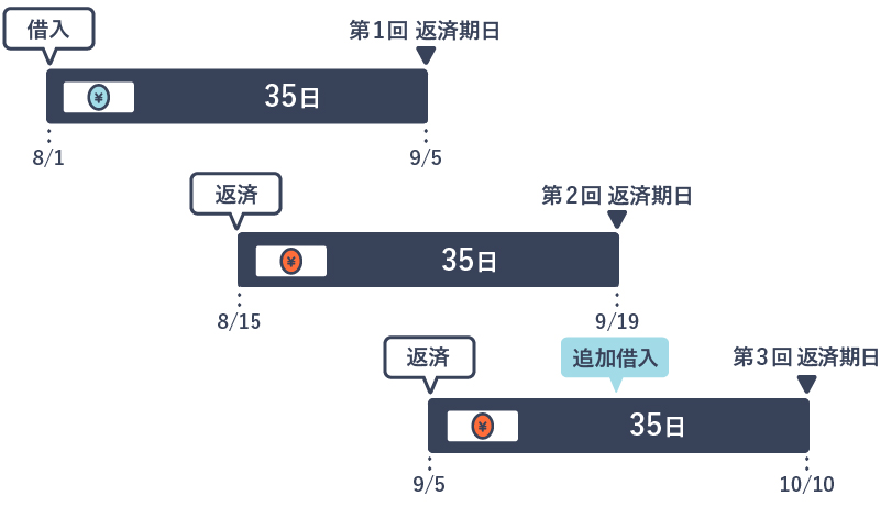 「35日ごと返済」の返済サイクルを説明した画像