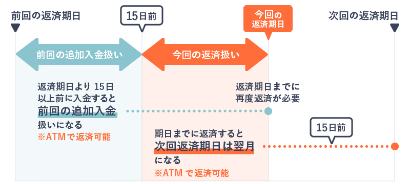 「期日指定返済」の返済サイクルを説明した画像
