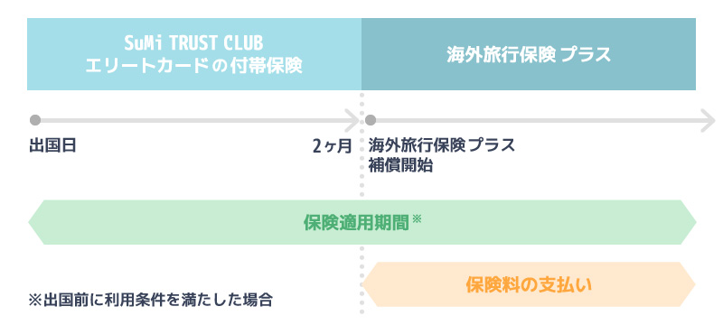 海外旅行保険プラスの説明イラスト