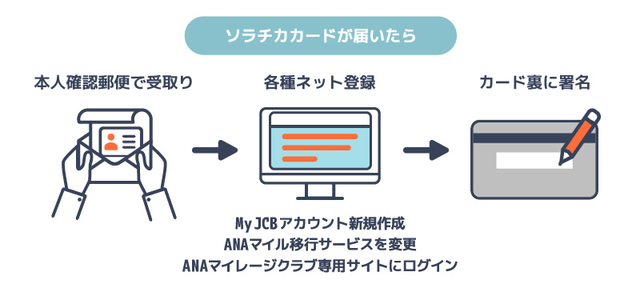 ソラチカカードが届いたらの図