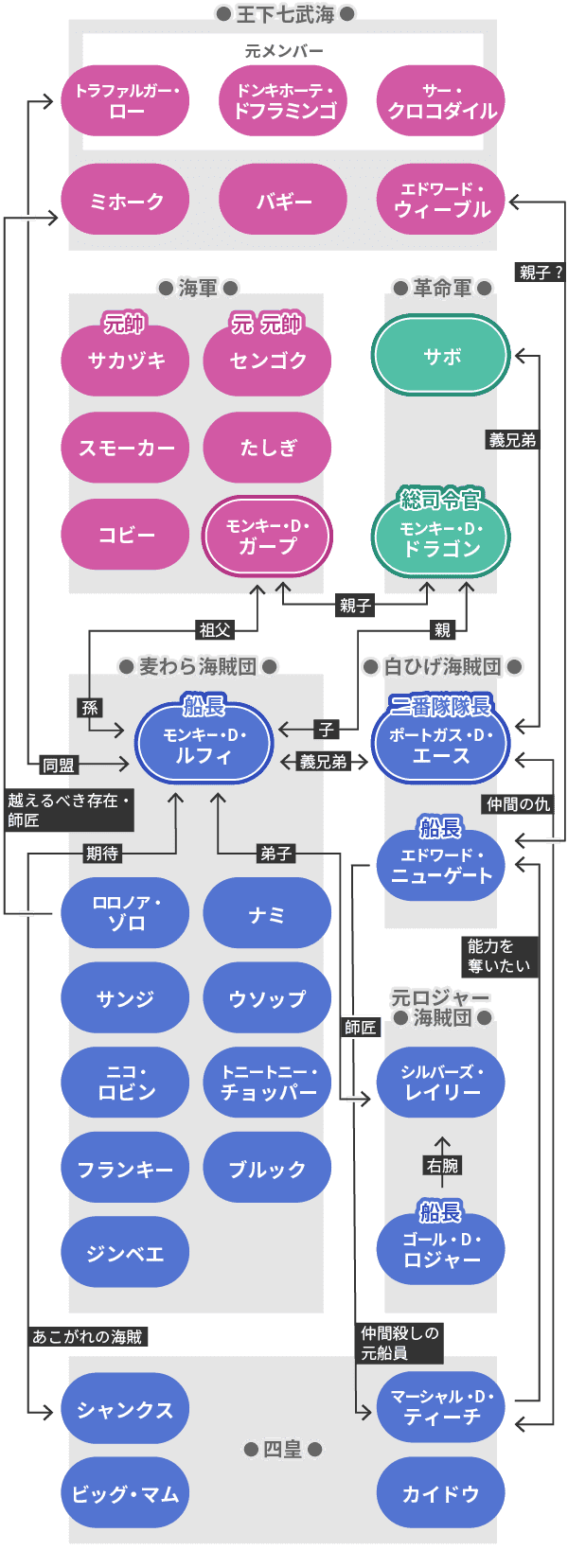 ワンピース(ONEPIECE) シリーズの人物相関図 | aukana(アウカナ)動画配信サービス比較