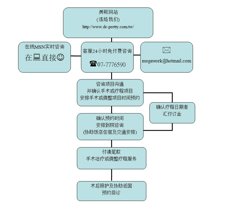 高雄整形,高雄醫美專業於,抽脂,雙眼皮,眼袋,隆乳,拉皮,隆鼻,墊下巴,微整,雷射以及美容保養