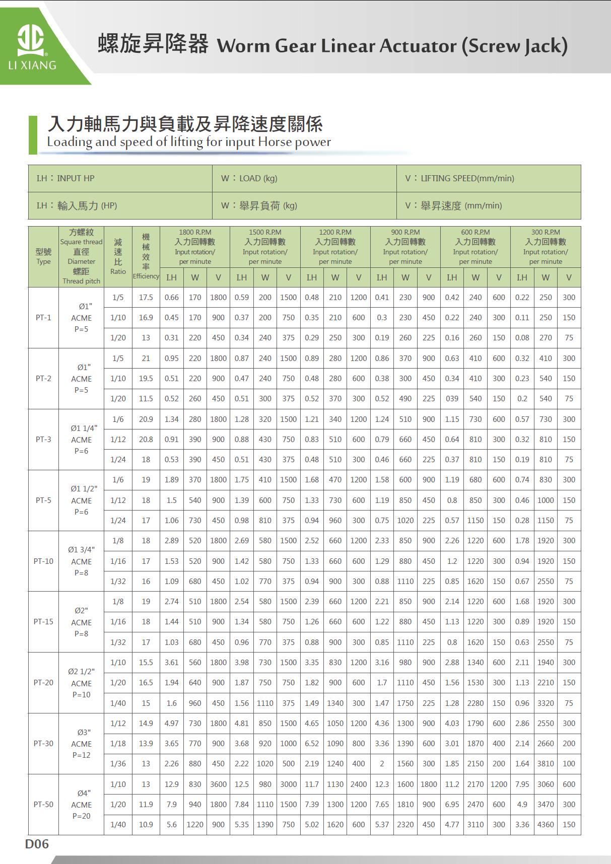 入力軸馬力與負載級昇降速度關係表.JPG