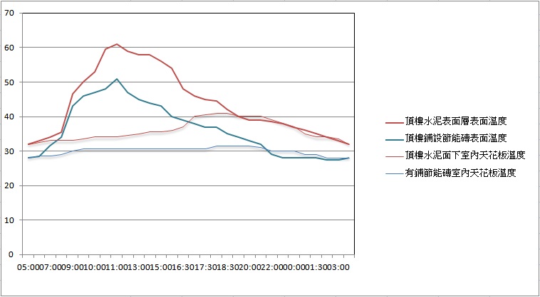 鋪設節能磚與位鋪設溫度比較線圖.jpg
