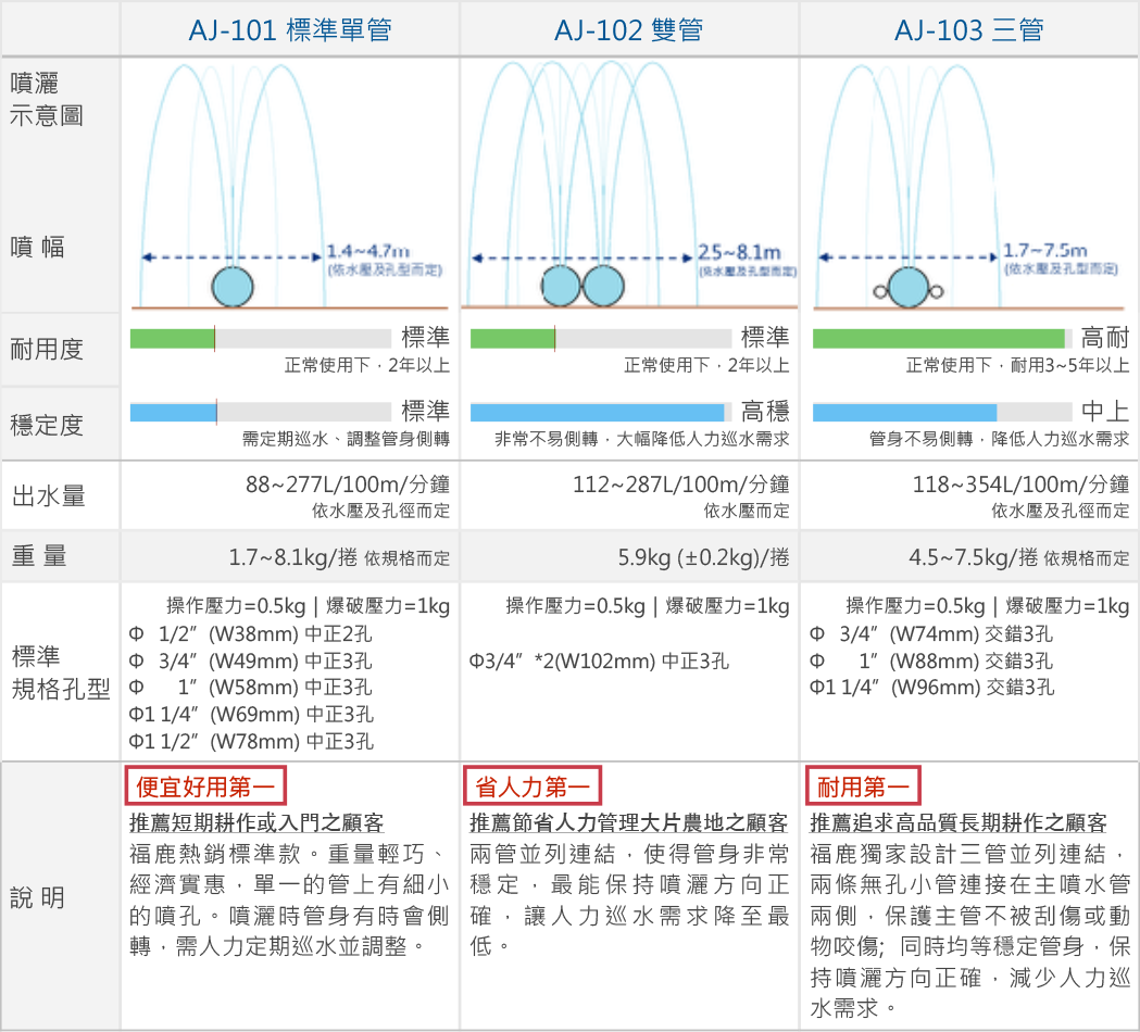 噴水帶規格1-安稼-福鹿-灌溉.png