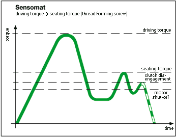 手持式氣動起子-SENSOMAT(手持型感應變扭控制型)