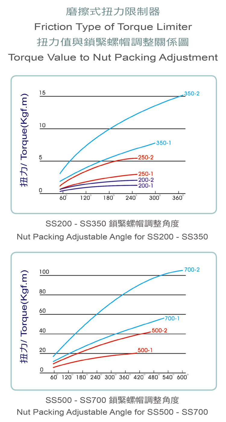 扭力限制器-摩擦型扭力限制器-扭力值與鎖緊螺帽調整關係表-3.jpg