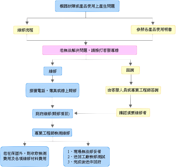 國際牌維修流程 國際牌電器報修 國際牌維修價格 國際牌桃園家電服務站
