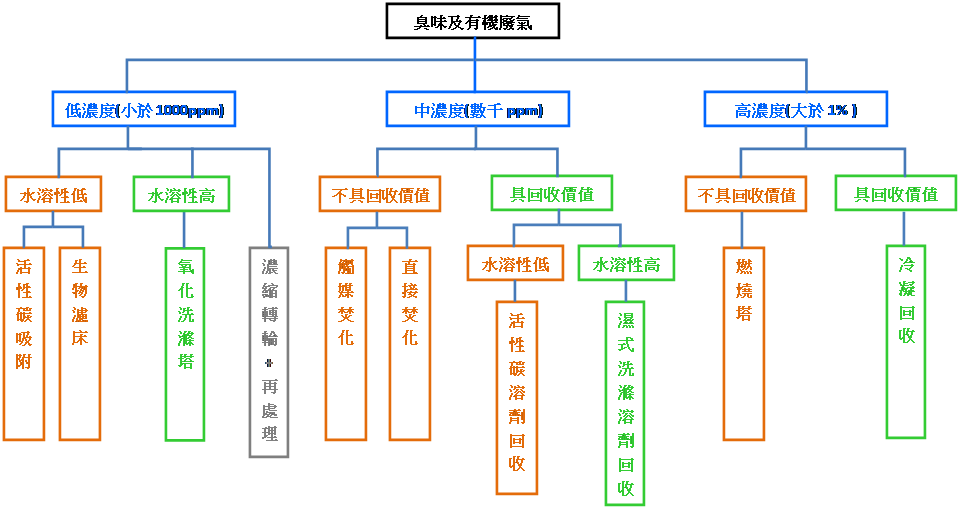 臭味與有機廢氣處理