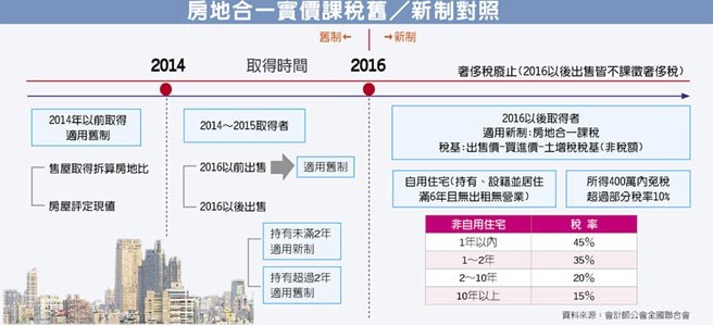 房地合一新舊制對照表(彩色版).jpg