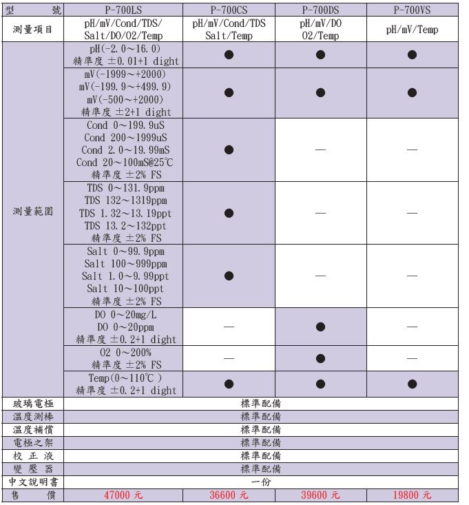 多功能微電腦桌上型PH/mV/Temp/Cond/DO/Meter-2.JPG