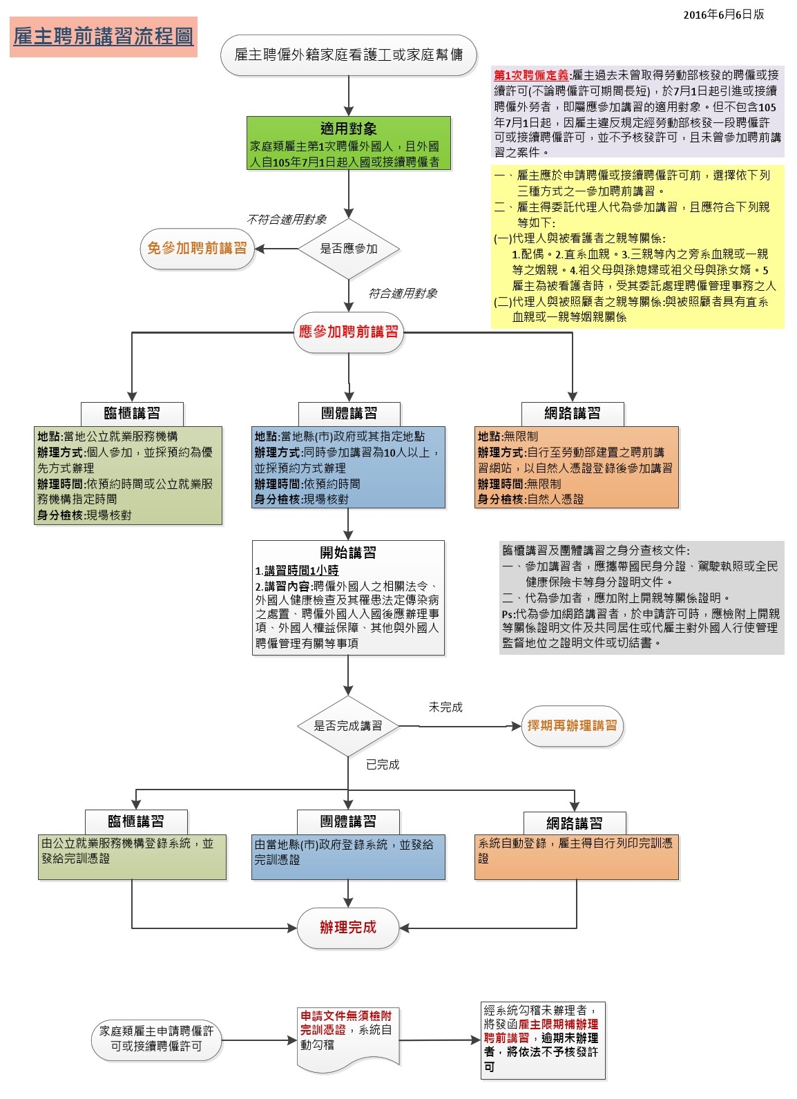 雇主聘前講習流程圖-1.jpg