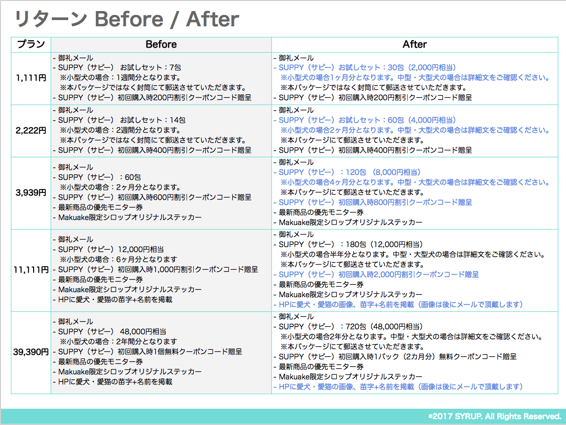 専門獣医師と老舗製薬会社がタッグ。天然素材でつくるペット向けサプリ「SUPPY」｜マクアケ - アタラシイものや体験の応援購入サービス
