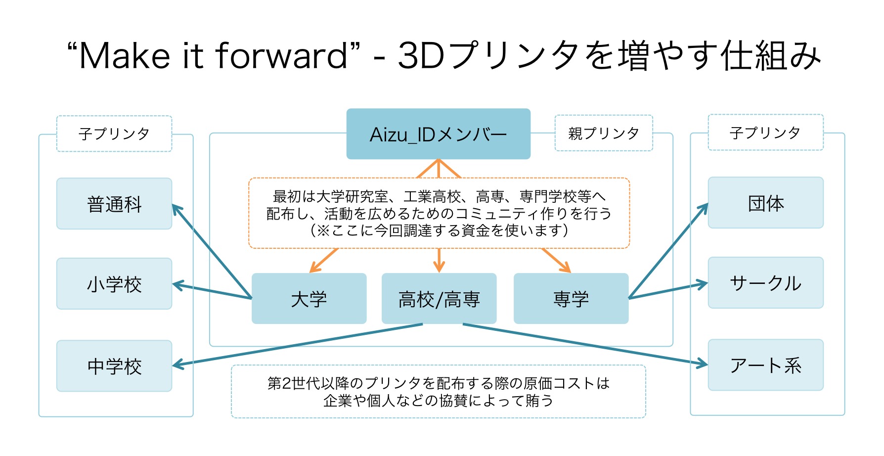 子供たちに3Dプリンタを贈ろう！『Make it forward』プロジェクト 写真5 