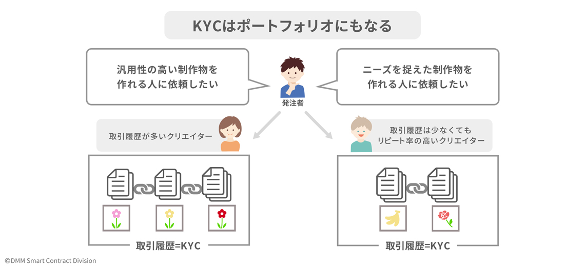 個 の価値が最大化できる未来 トークンエコノミーで蓄積されたkycは あなたが新しい経済を生き抜くポートフォリオになる あたらしい経済