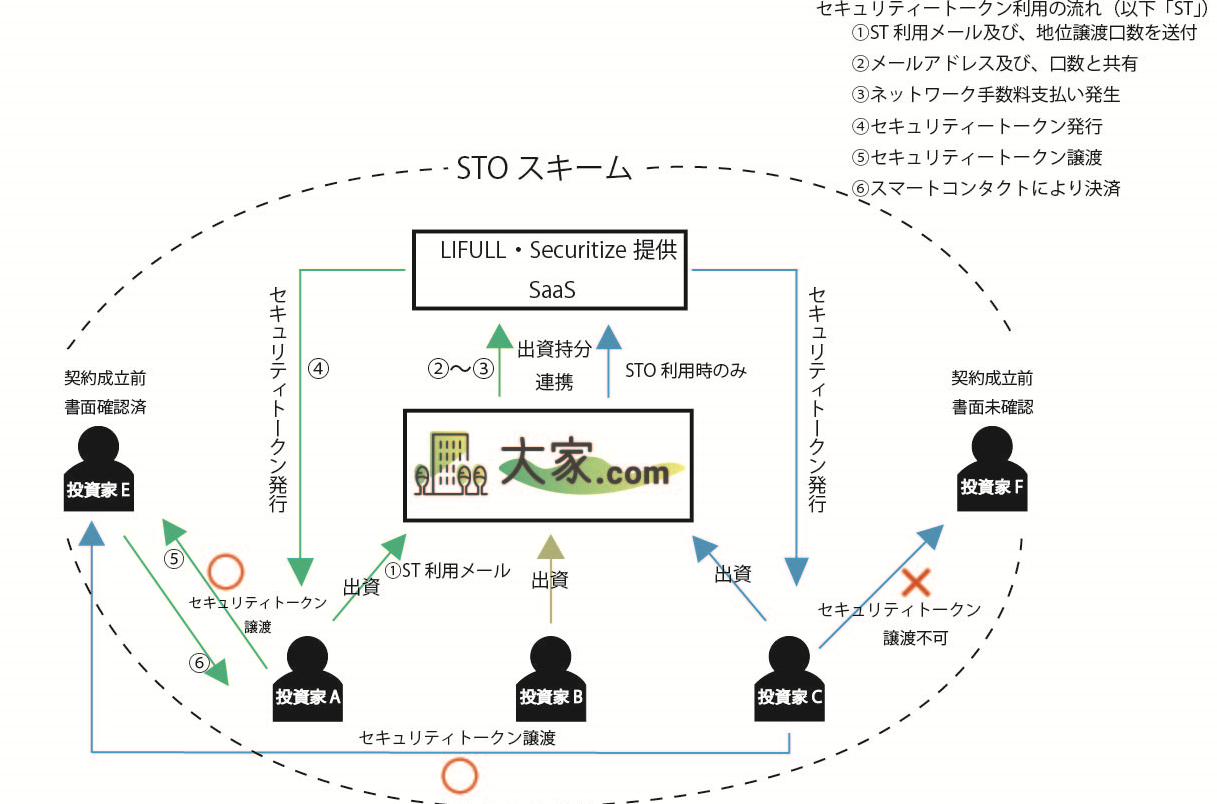 セキュリティトークン Sto市場は拡大するか 国内各社動向と事例から考察 あたらしい経済