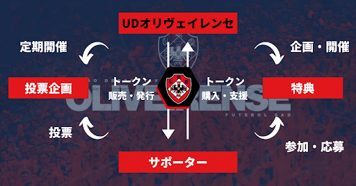 ポルトガルのプロサッカークラブのudオリヴェイレンセ Financie でクラブトークン発行 あたらしい経済 ポルトガルのプロサッカークラブのudオリヴェイレンセ Financie でクラブトークン発行 あたらしい経済