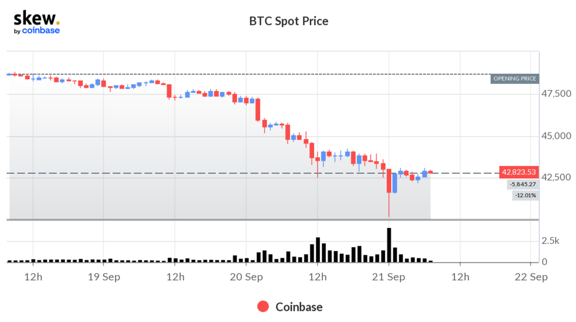 ボラティリティ高く リスク管理が重要な局面 暗号資産マーケットレポート 9 22 あたらしい経済
