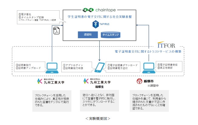 取材 九州工業大の履修証明書にブロックチェーン アイティフォーとchaintopeが実証実験へ あたらしい経済