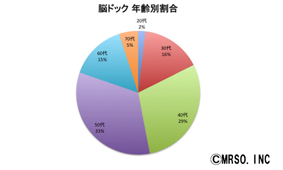 脳ドックの年代別割合