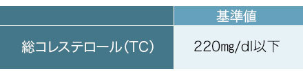 総コレステロール 人間ドックの予約ならマーソ
