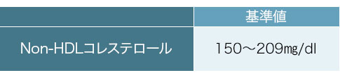 Non Hdlコレステロール 人間ドックの予約ならマーソ